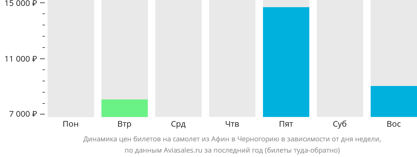 Динамика цен билетов на самолёт из Афин в Черногорию в зависимости от дня недели