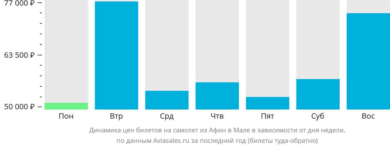 Динамика цен билетов на самолёт из Афин в Мале в зависимости от дня недели