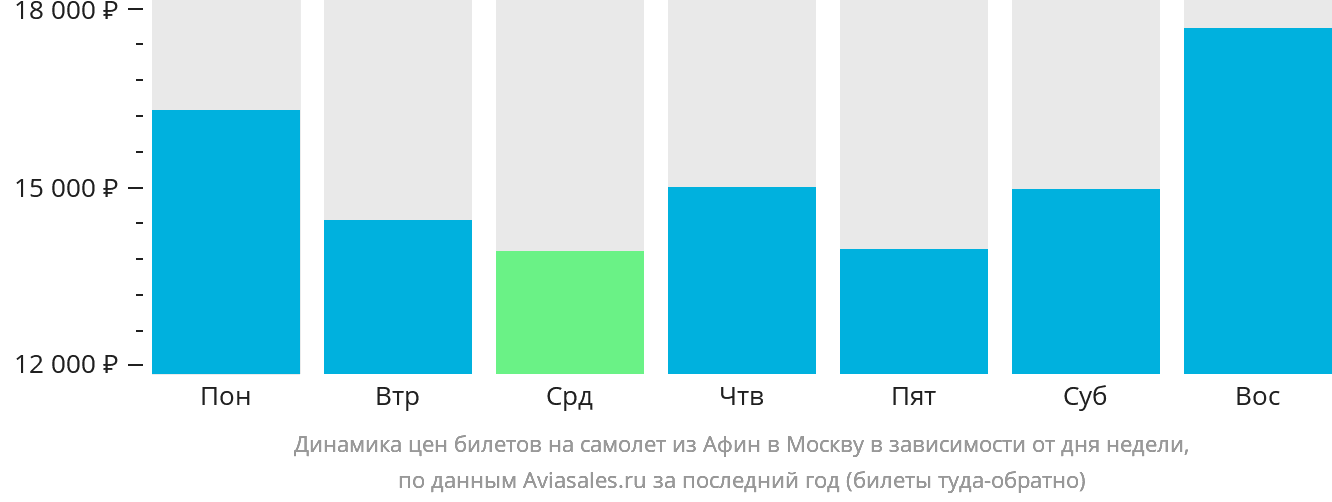 Динамика цен билетов на самолёт из Афин в Москву в зависимости от дня недели