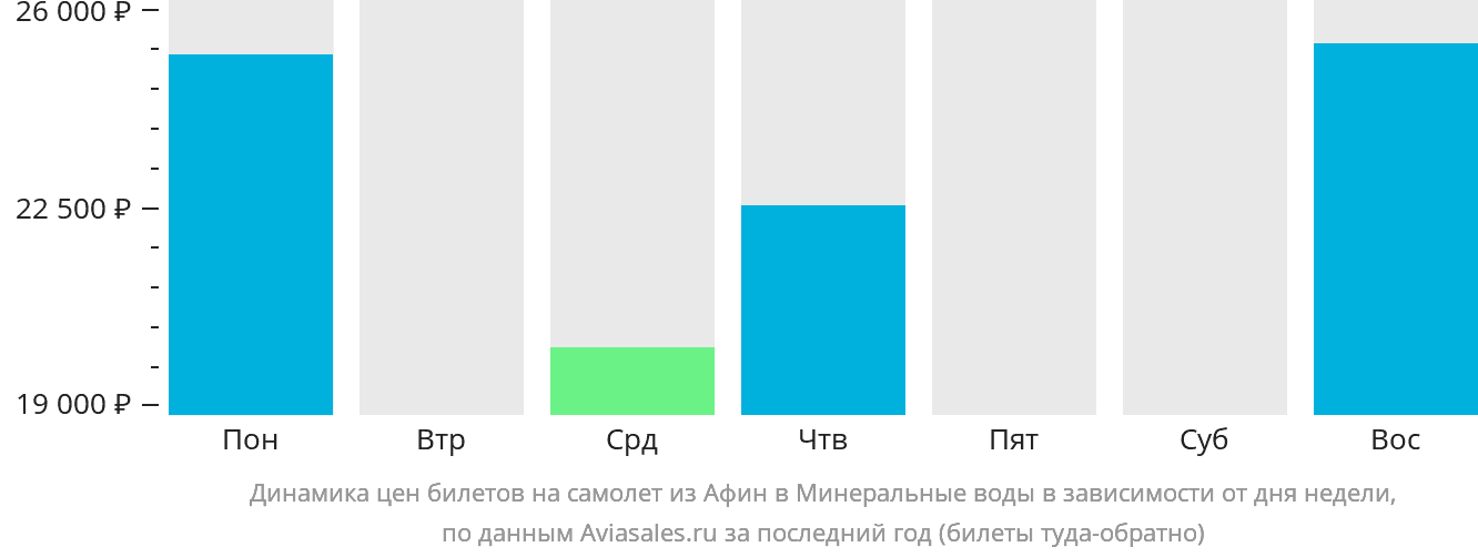 Динамика цен билетов на самолёт из Афин в Минеральные Воды в зависимости от дня недели
