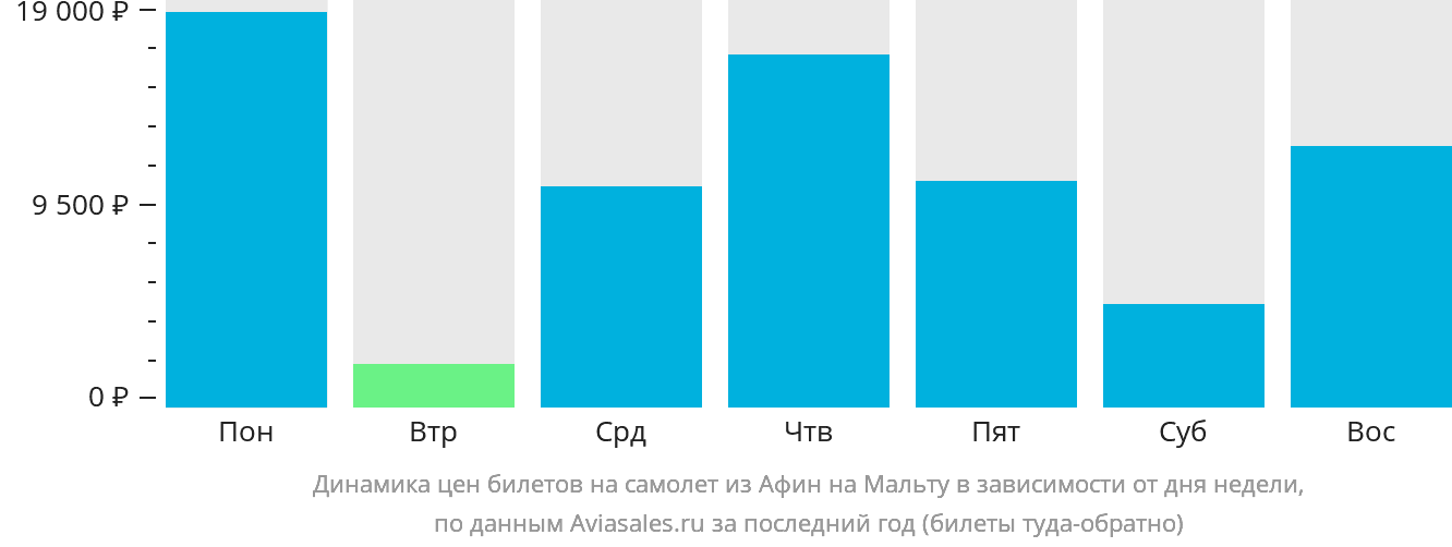 Динамика цен билетов на самолёт из Афин на Мальту в зависимости от дня недели