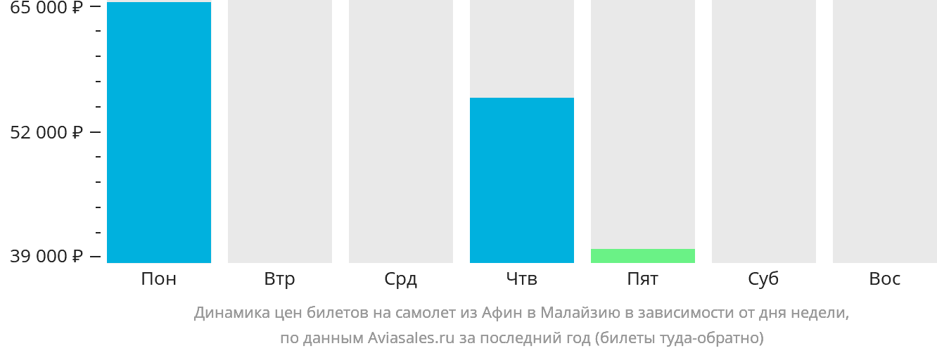 Динамика цен билетов на самолёт из Афин в Малайзию в зависимости от дня недели