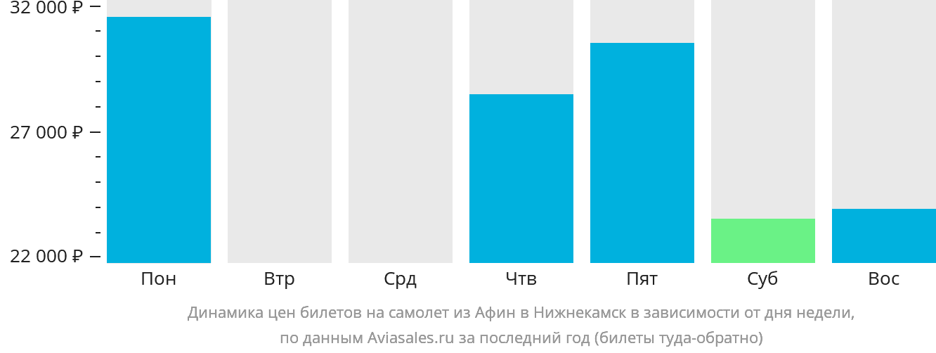 Динамика цен билетов на самолёт из Афин в Набережные Челны (Нижнекамск) в зависимости от дня недели