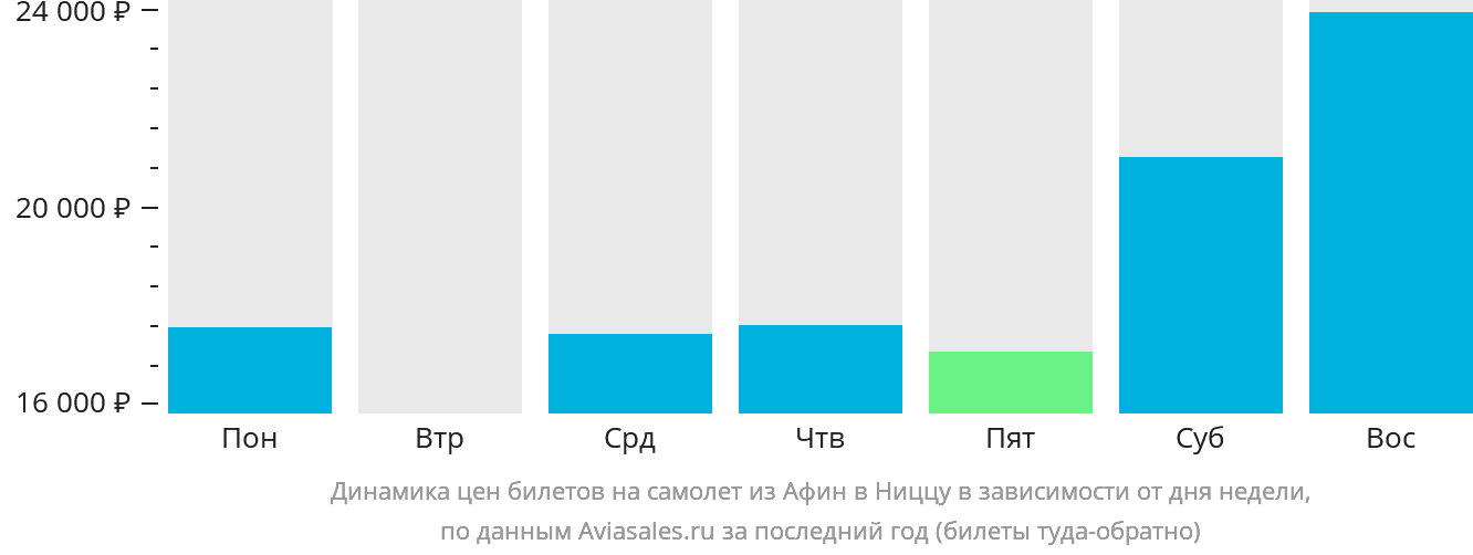 Динамика цен билетов на самолёт из Афин в Ниццу в зависимости от дня недели