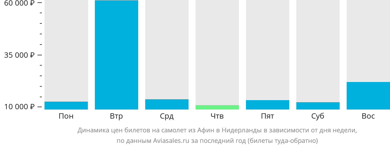Динамика цен билетов на самолёт из Афин в Нидерланды в зависимости от дня недели