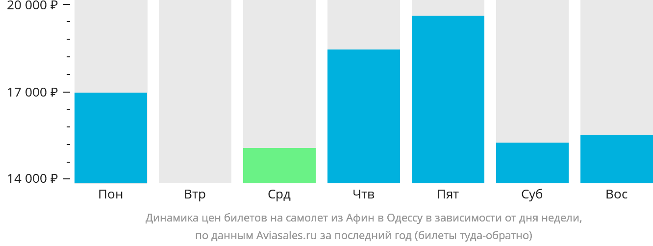 Динамика цен билетов на самолёт из Афин в Одессу в зависимости от дня недели