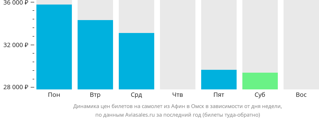 Динамика цен билетов на самолёт из Афин в Омск в зависимости от дня недели