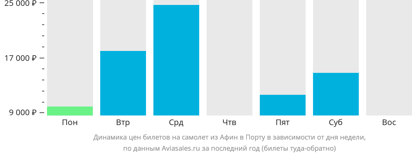 Динамика цен билетов на самолёт из Афин в Порту в зависимости от дня недели