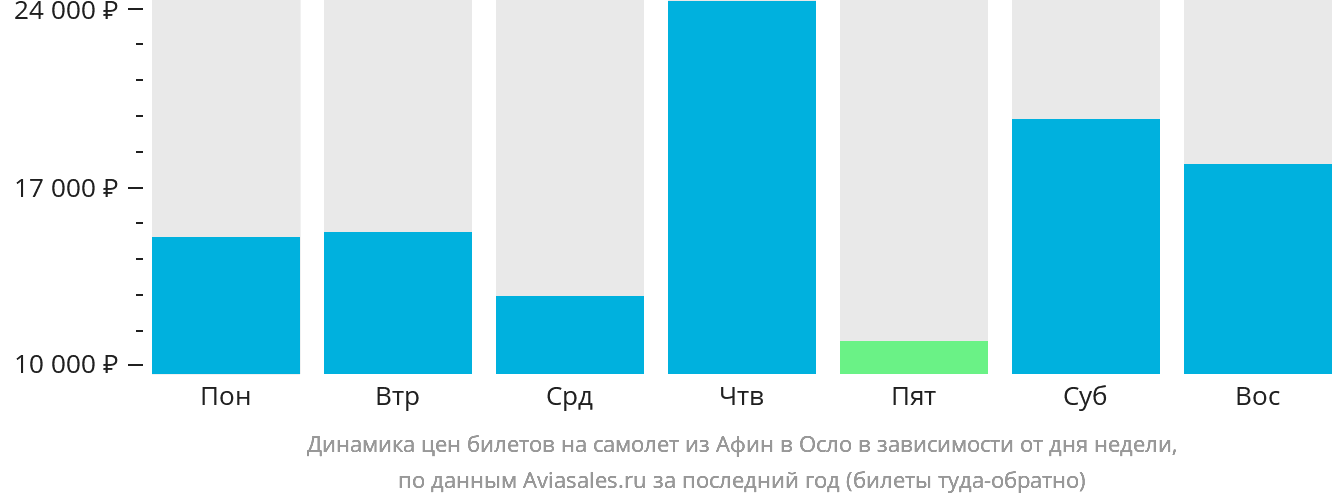 Динамика цен билетов на самолёт из Афин в Осло в зависимости от дня недели