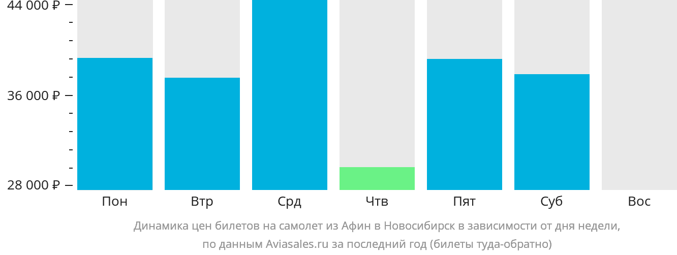 Динамика цен билетов на самолёт из Афин в Новосибирск в зависимости от дня недели