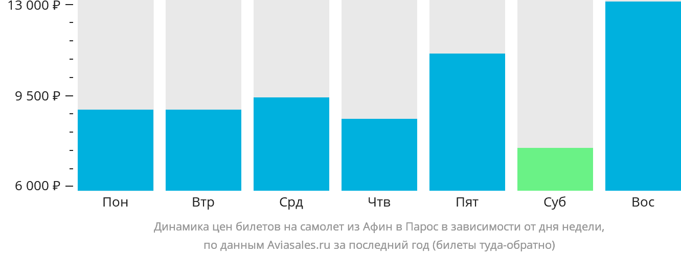 Динамика цен билетов на самолёт из Афин в Парос в зависимости от дня недели