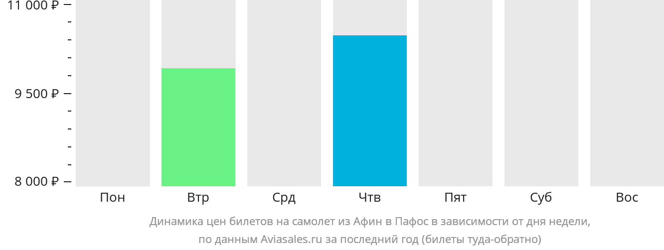 Динамика цен билетов на самолёт из Афин в Пафос в зависимости от дня недели