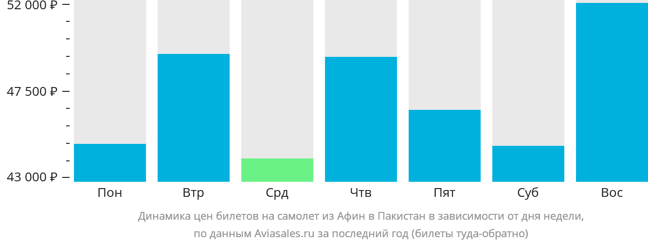 Динамика цен билетов на самолёт из Афин в Пакистан в зависимости от дня недели