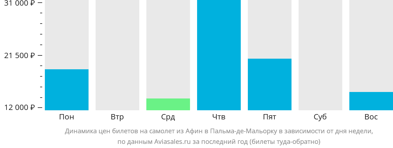 Динамика цен билетов на самолёт из Афин в Пальма-де-Майорку в зависимости от дня недели