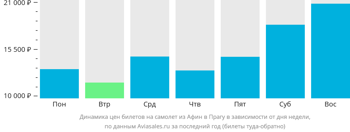 Динамика цен билетов на самолёт из Афин в Прагу в зависимости от дня недели