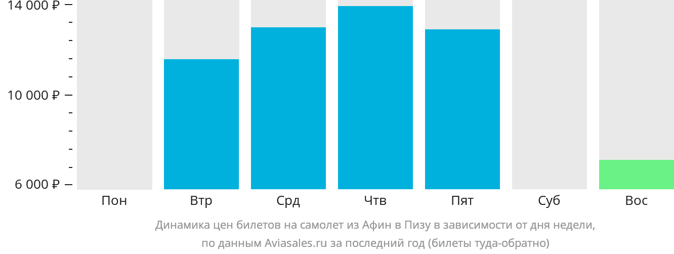 Динамика цен билетов на самолёт из Афин в Пизу в зависимости от дня недели