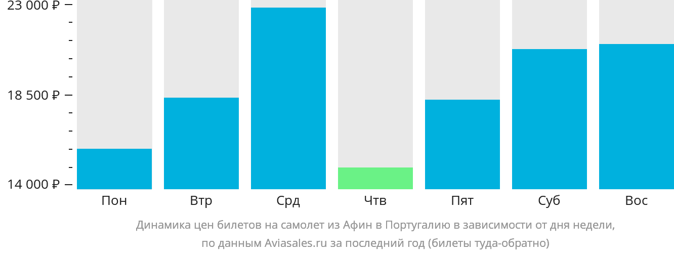 Динамика цен билетов на самолёт из Афин в Португалию в зависимости от дня недели