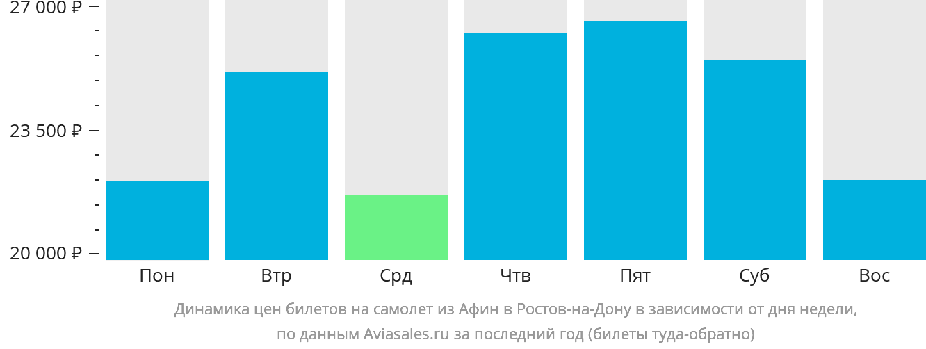 Динамика цен билетов на самолёт из Афин в Ростов-на-Дону в зависимости от дня недели