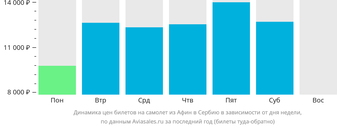 Динамика цен билетов на самолёт из Афин в Сербию в зависимости от дня недели