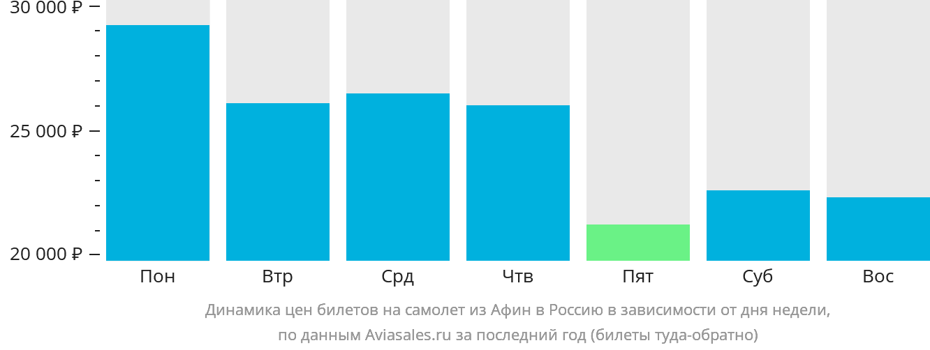 Динамика цен билетов на самолёт из Афин в Россию в зависимости от дня недели