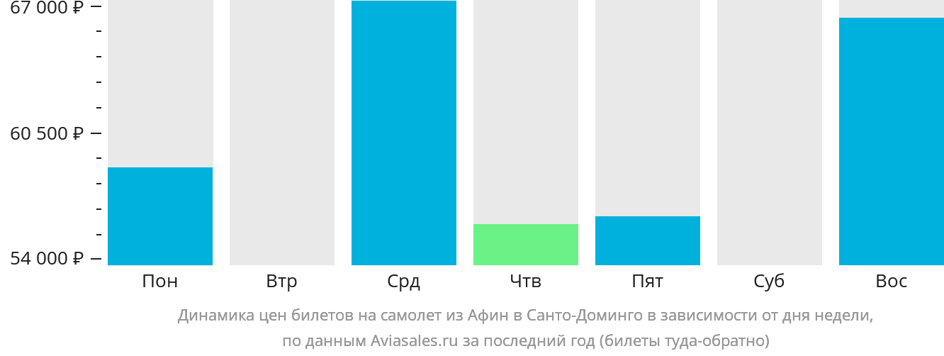 Динамика цен билетов на самолёт из Афин в Санто-Доминго в зависимости от дня недели