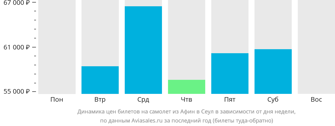 Динамика цен билетов на самолёт из Афин в Сеул в зависимости от дня недели