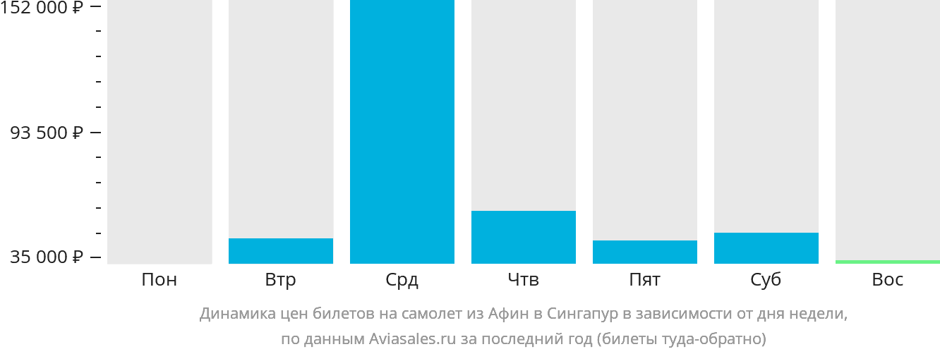 Динамика цен билетов на самолёт из Афин в Сингапур в зависимости от дня недели