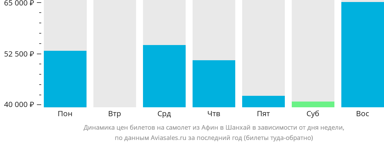 Динамика цен билетов на самолёт из Афин в Шанхай в зависимости от дня недели