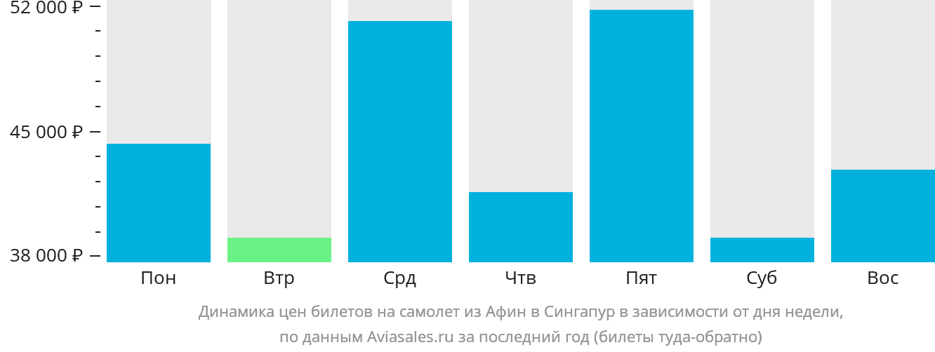 Динамика цен билетов на самолёт из Афин в Сингапур в зависимости от дня недели