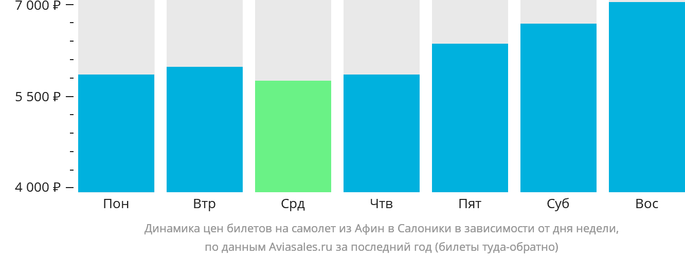 Динамика цен билетов на самолёт из Афин в Салоники в зависимости от дня недели