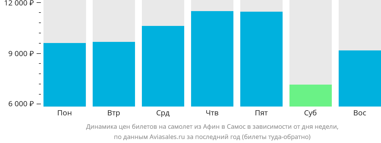 Динамика цен билетов на самолёт из Афин в Самос в зависимости от дня недели