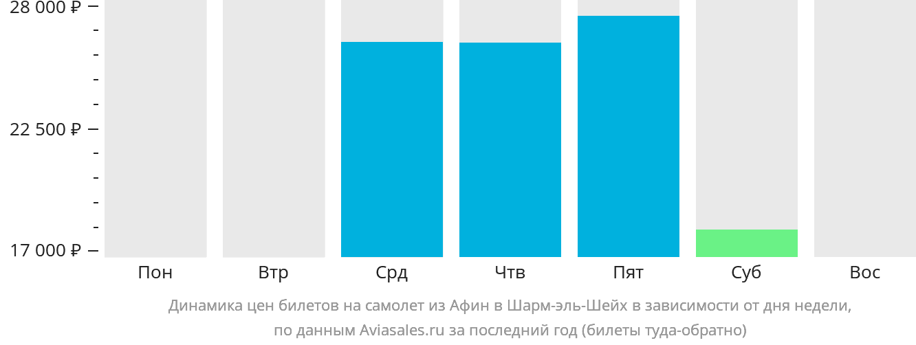 Динамика цен билетов на самолёт из Афин в Шарм-эш-Шейх в зависимости от дня недели