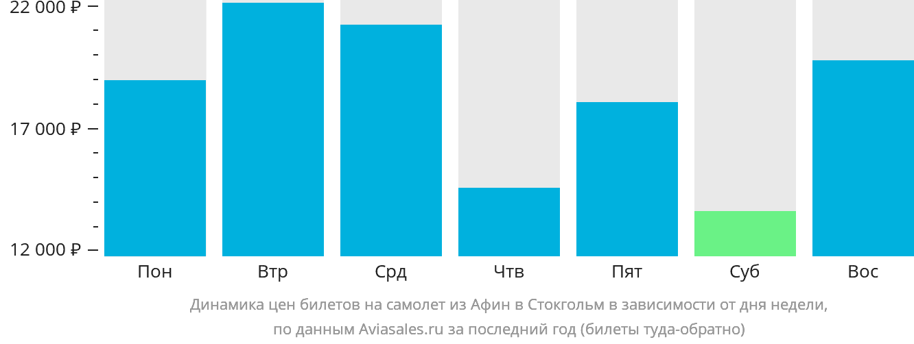 Динамика цен билетов на самолёт из Афин в Стокгольм в зависимости от дня недели