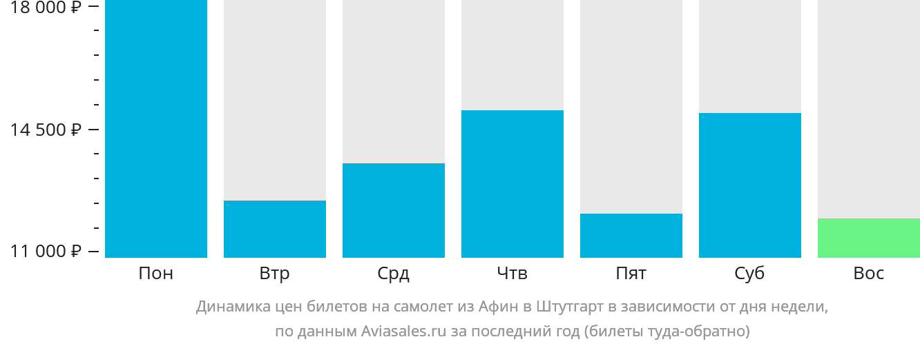 Динамика цен билетов на самолёт из Афин в Штутгарт в зависимости от дня недели