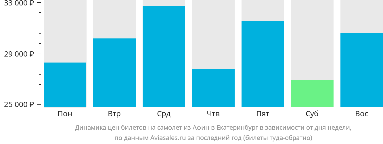 Динамика цен билетов на самолёт из Афин в Екатеринбург в зависимости от дня недели