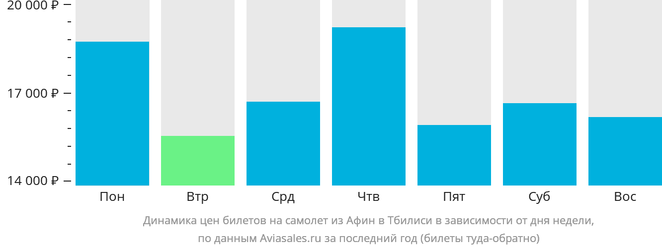 Динамика цен билетов на самолёт из Афин в Тбилиси в зависимости от дня недели