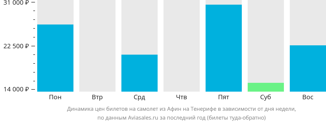 Динамика цен билетов на самолёт из Афин на Тенерифе в зависимости от дня недели