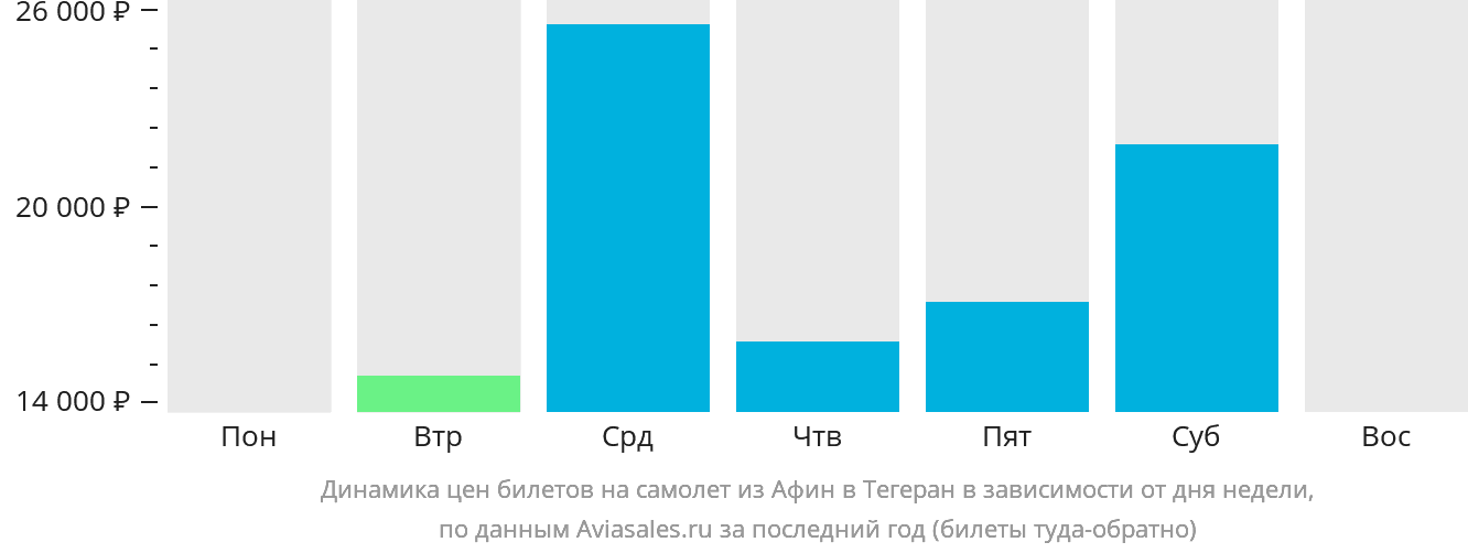Динамика цен билетов на самолёт из Афин в Тегеран в зависимости от дня недели