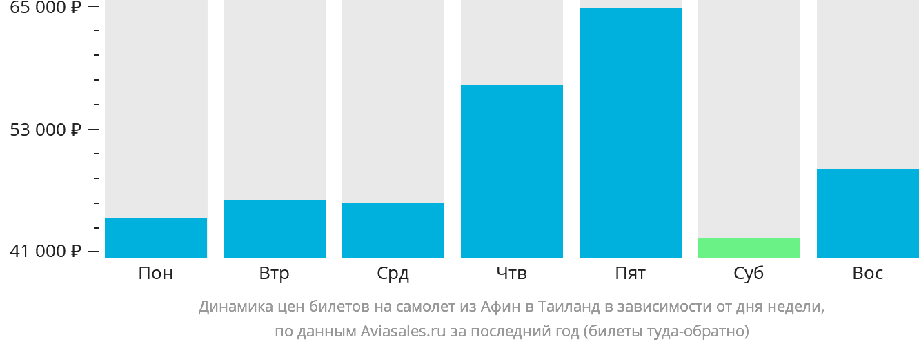 Динамика цен билетов на самолёт из Афин в Таиланд в зависимости от дня недели