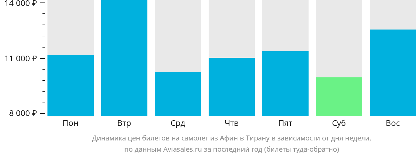 Динамика цен билетов на самолёт из Афин в Тирану в зависимости от дня недели