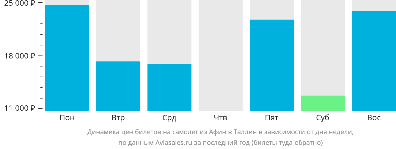Динамика цен билетов на самолёт из Афин в Таллин в зависимости от дня недели