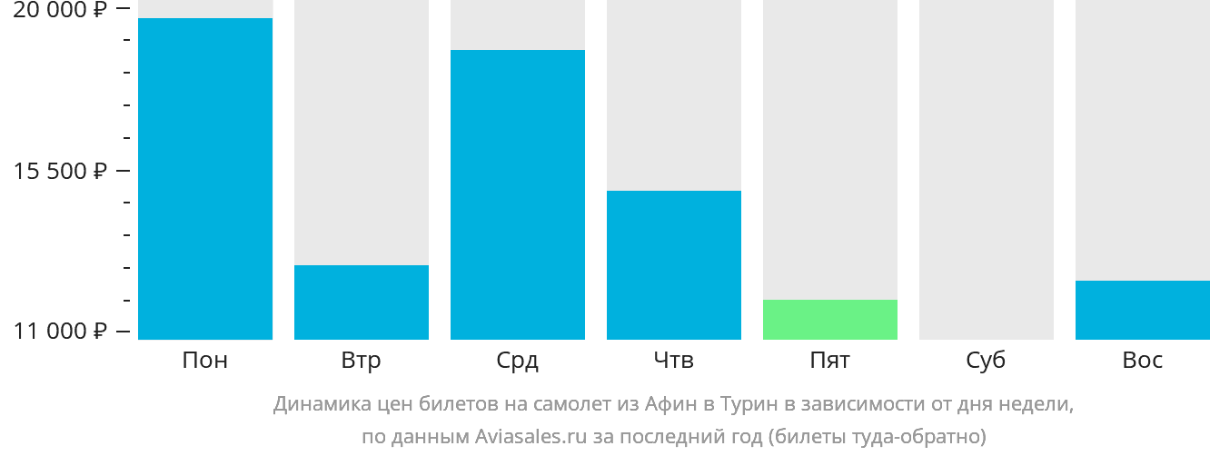 Динамика цен билетов на самолёт из Афин в Турин в зависимости от дня недели