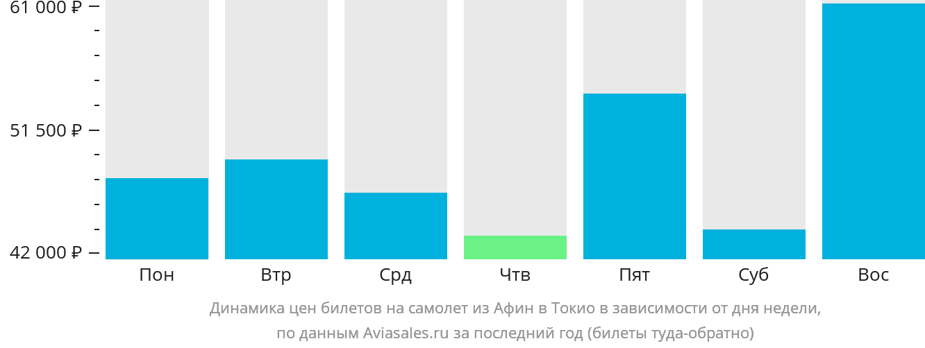 Динамика цен билетов на самолёт из Афин в Токио в зависимости от дня недели