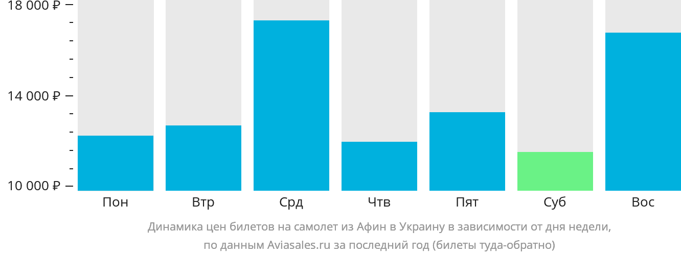 Динамика цен билетов на самолёт из Афин в Украину в зависимости от дня недели