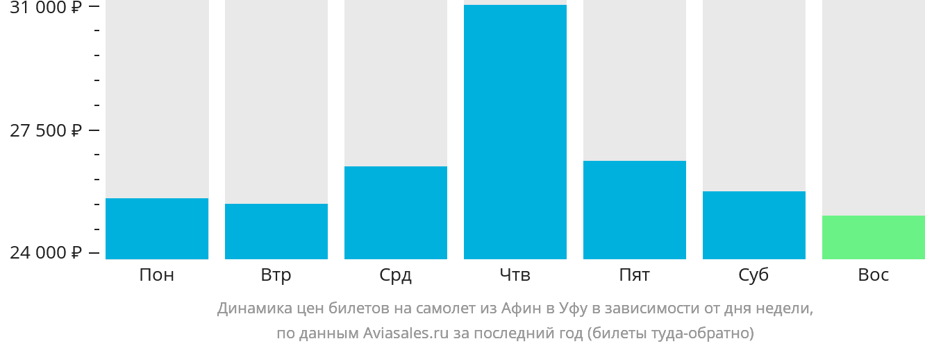 Динамика цен билетов на самолёт из Афин в Уфу в зависимости от дня недели