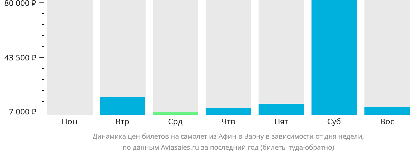 Динамика цен билетов на самолёт из Афин в Варну в зависимости от дня недели