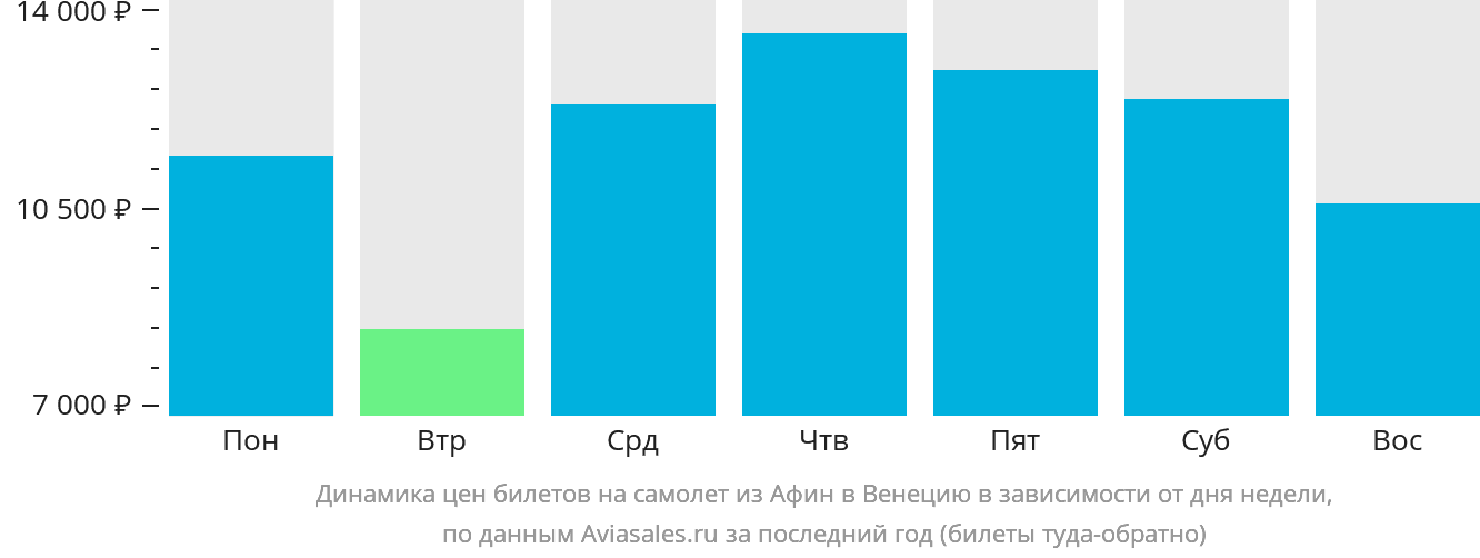 Динамика цен билетов на самолёт из Афин в Венецию в зависимости от дня недели