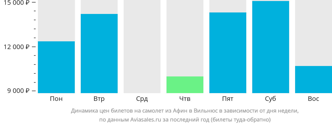 Динамика цен билетов на самолёт из Афин в Вильнюс в зависимости от дня недели