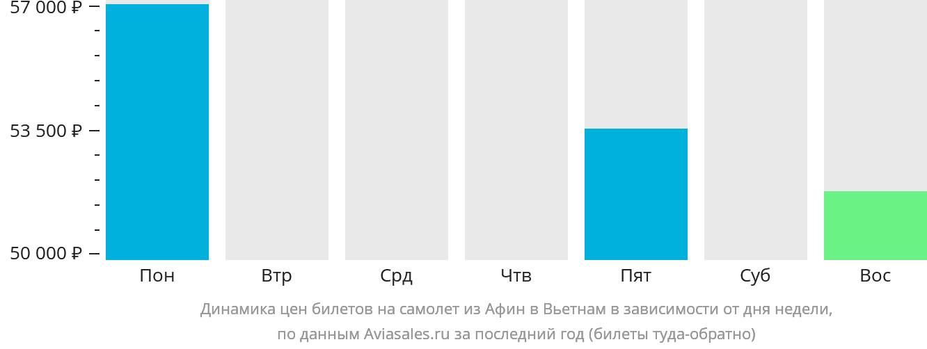 Динамика цен билетов на самолёт из Афин в Вьетнам в зависимости от дня недели