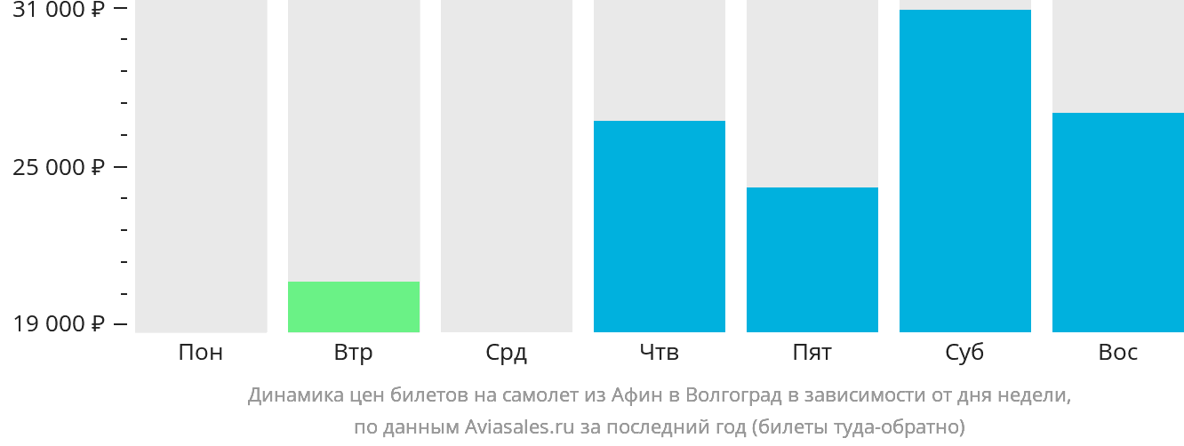 Динамика цен билетов на самолёт из Афин в Волгоград в зависимости от дня недели
